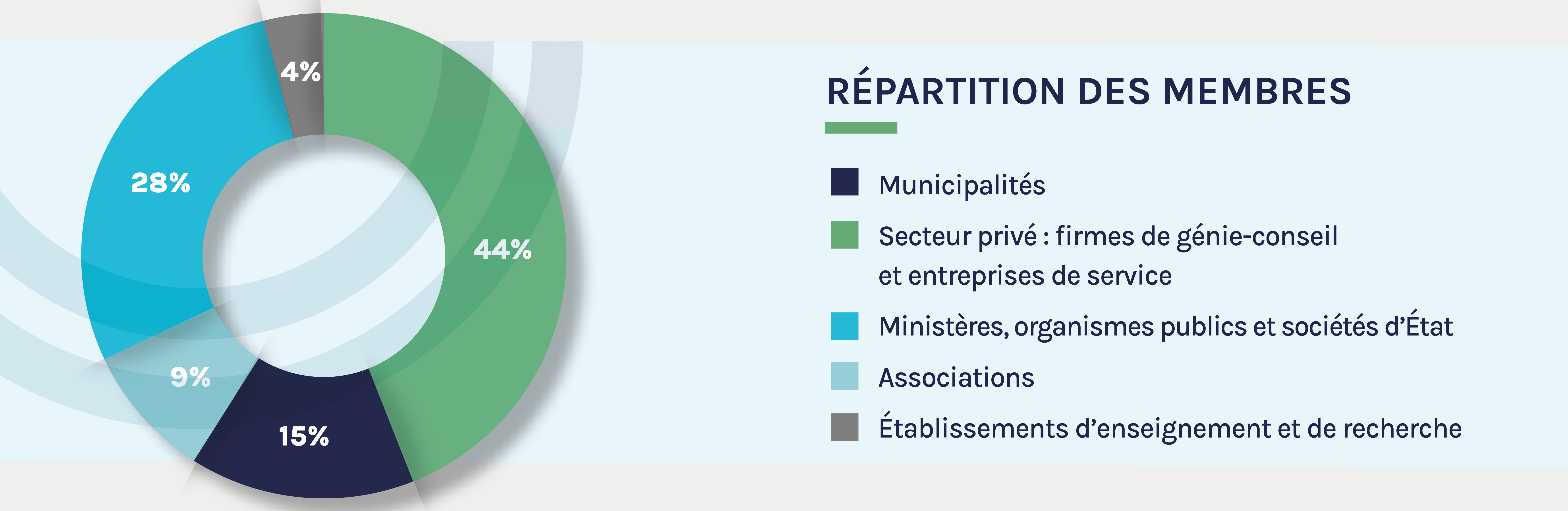 Diagramme reflétant la répartition des membres des Tables d'expertise de l'AQTr selon leur type d'organisme